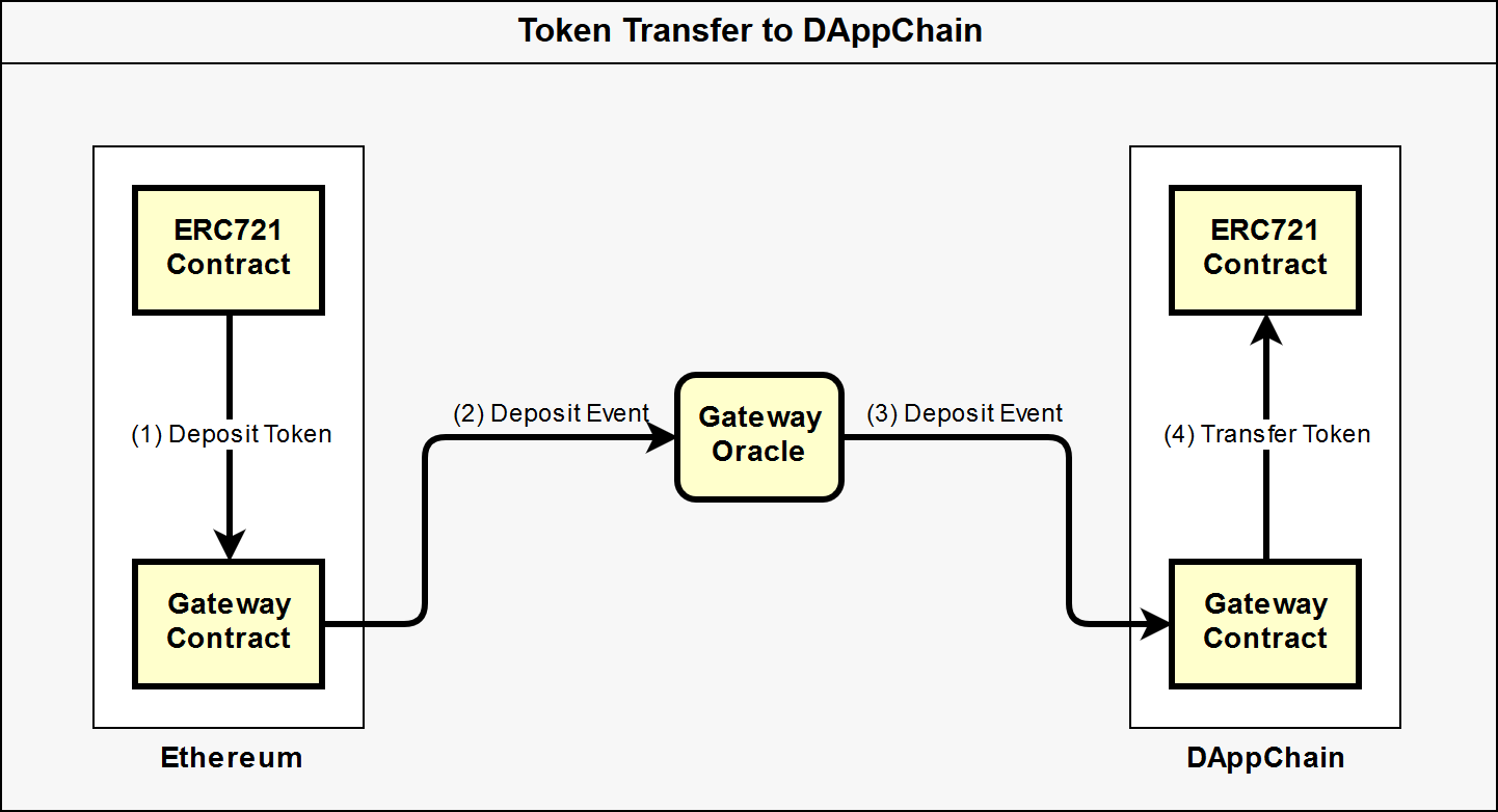 Diagram of ERC721 Transfer to DAppChain