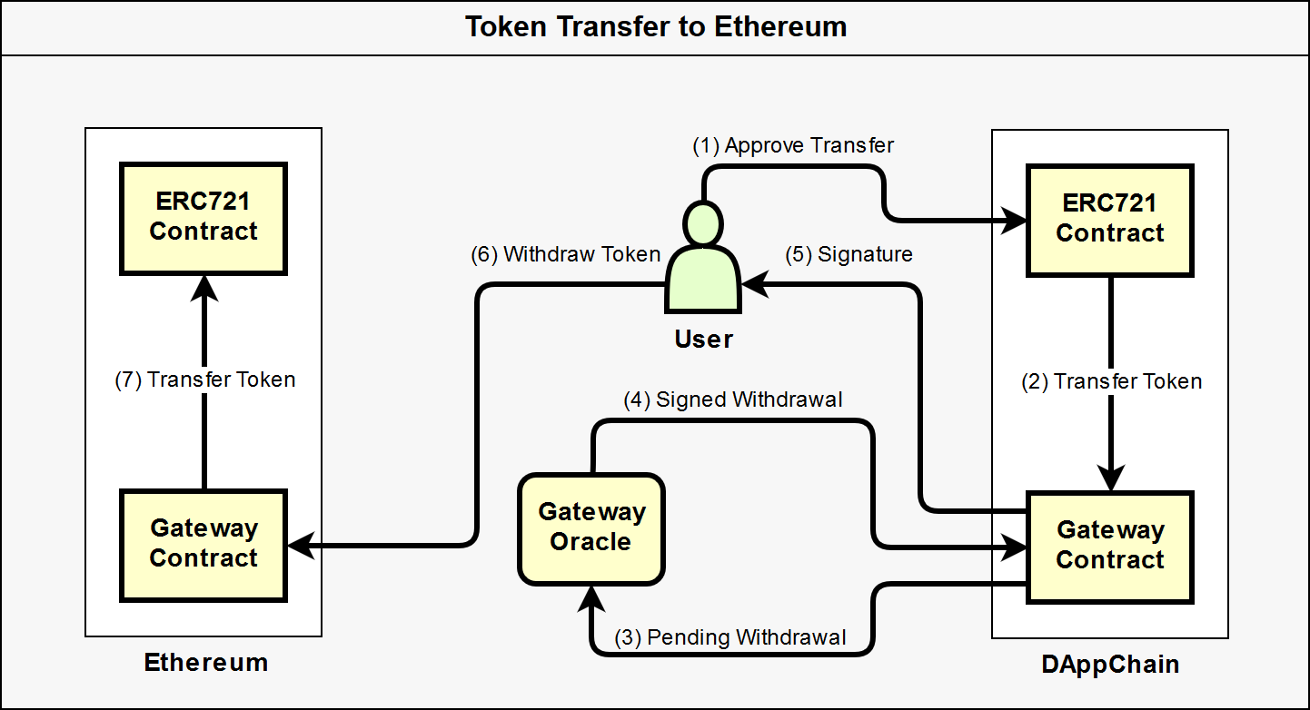 Diagram of ERC721 Transfer to Ethereum